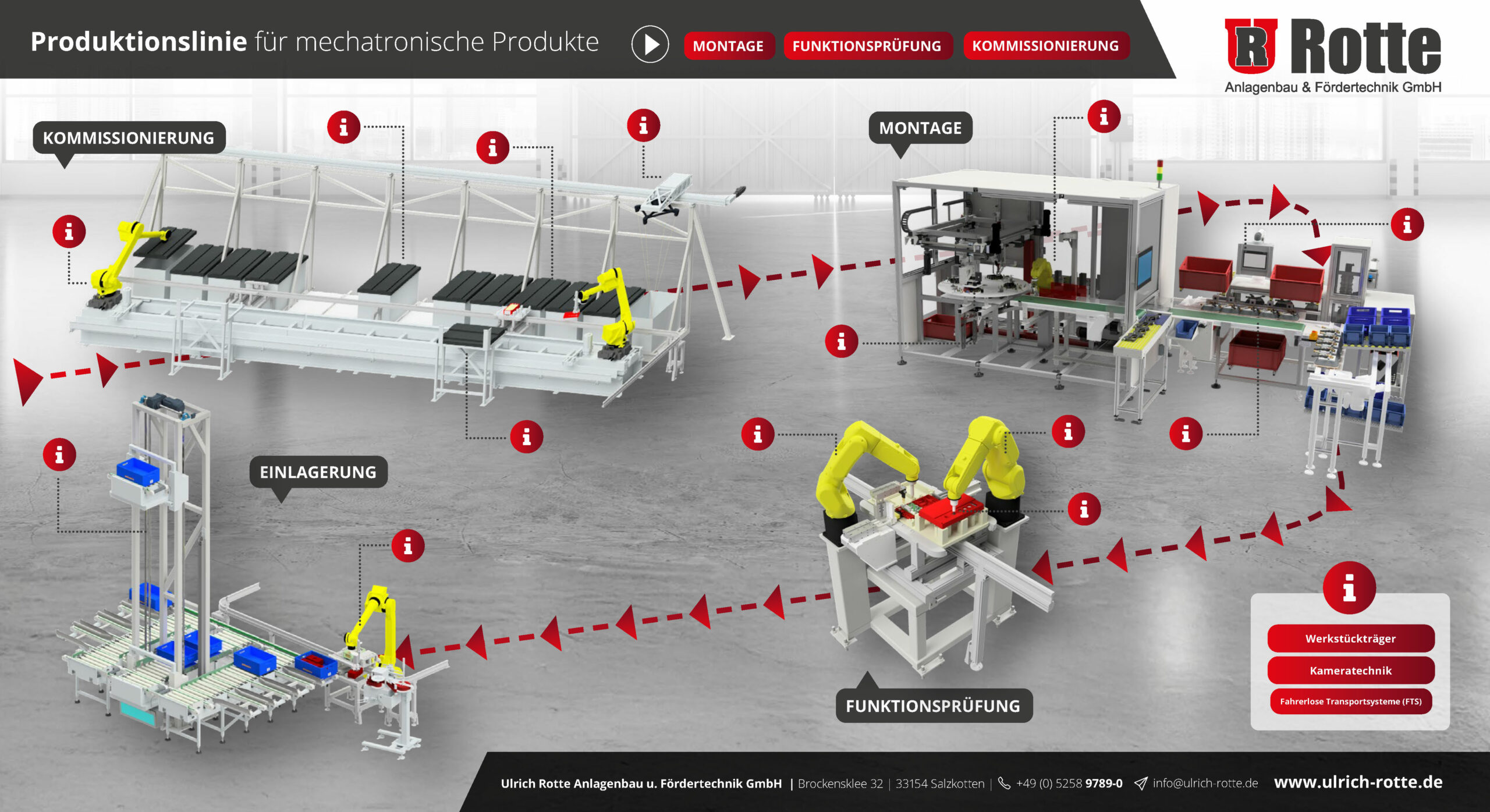 3D-Darstellung einer Produktionslinie für mechatronische Produkte von Ulrich Rotte mit vier Hauptbereichen: Kommissionierung mit Förderbändern und zwei gelben Roboterarmen, Montage mit einer geschlossenen Arbeitsstation, Funktionsprüfung mit zwei gelben Industrierobotern an einer Prüfstation und Einlagerung mit Fördertechnik und Lagerbehältern, verbunden durch einen roten Pfeilweg, auf grauem Hallenboden mit Firmenlogo und Kontaktinformationen oben rechts und unten auf dem Bild.