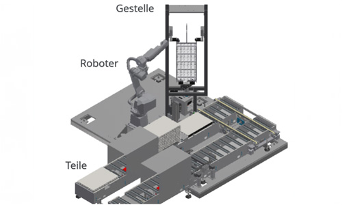 3D-Darstellung einer Fertigungsanlage mit beschrifteten Komponenten: Roboterarm, Gestelle und Teile auf Förderbändern.